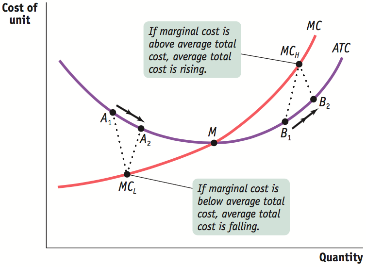 Relationship between MC and ATC — MC pulls ATC up or down