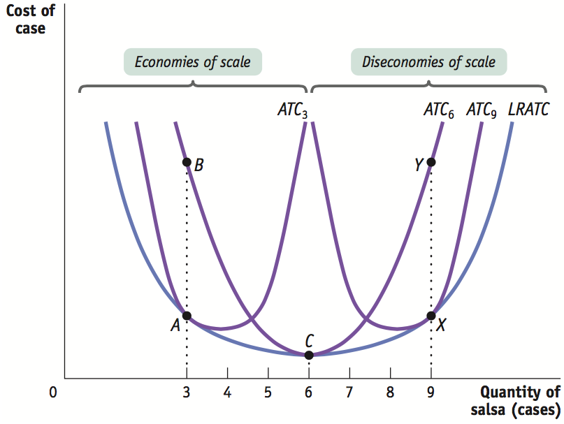 LRATC as the envelope of short-run ATC curves, with economies and diseconomies of scale