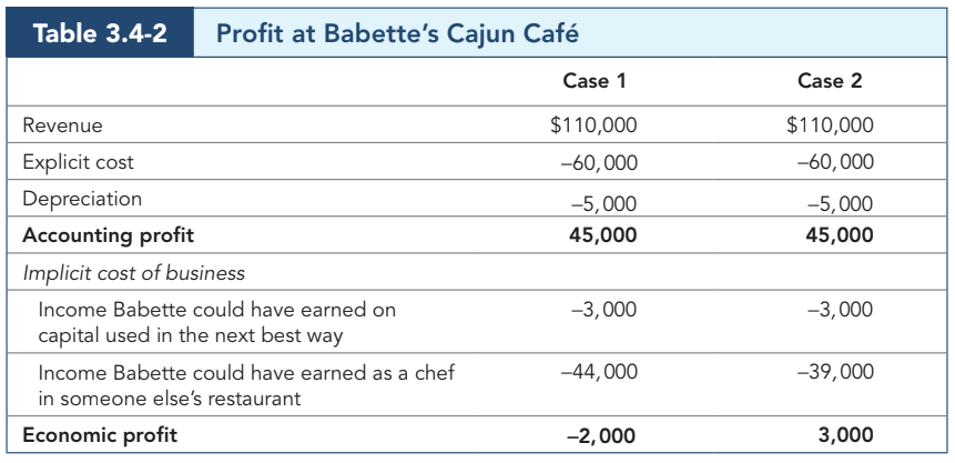 Table showing accounting vs economic profit at Babette's Cajun Café