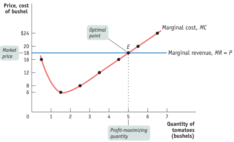 Profit maximization at MR = MC for Jennifer and Jayden's tomato farm
