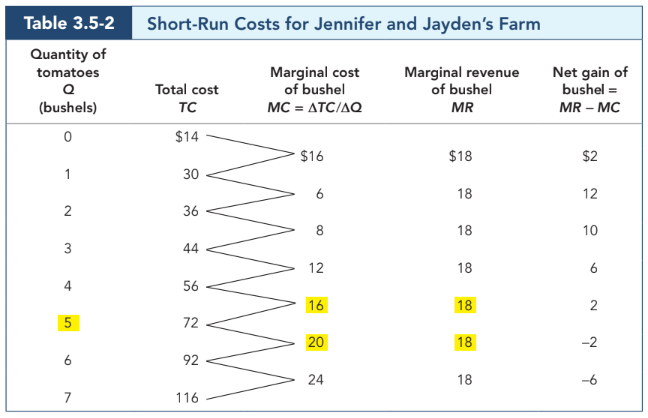 Numerical table showing MR - MC for each bushel