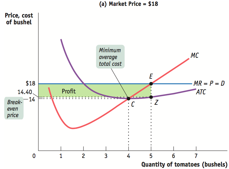 Firm earning profit when P = $18
