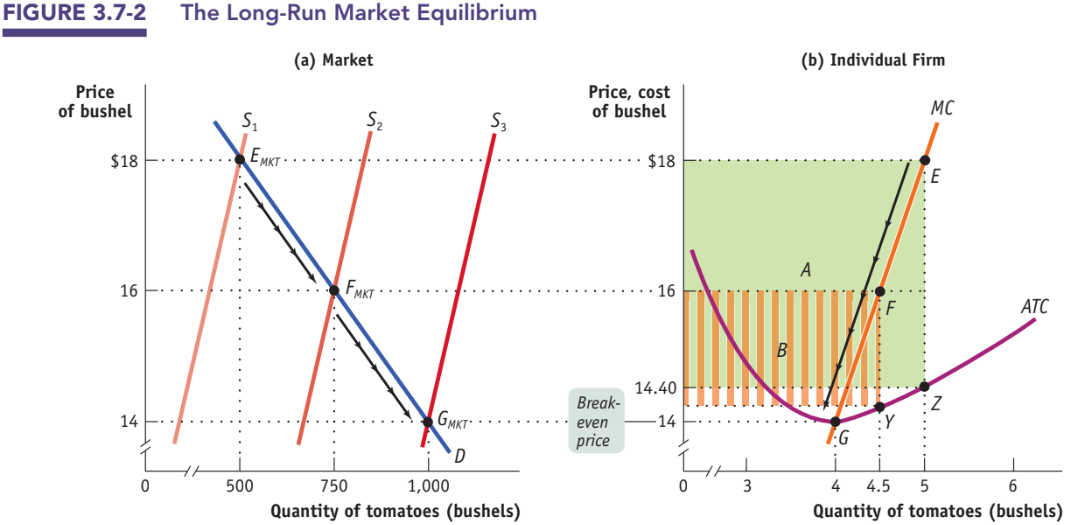 Long-run market equilibrium: entry drives price to minimum ATC