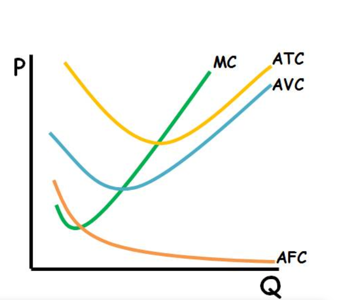 Cost curves: MC, ATC, AVC, AFC