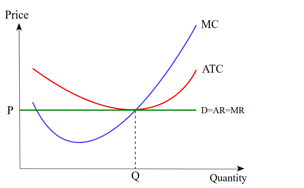 Perfectly competitive firm: P = D = AR = MR with MC crossing ATC at minimum