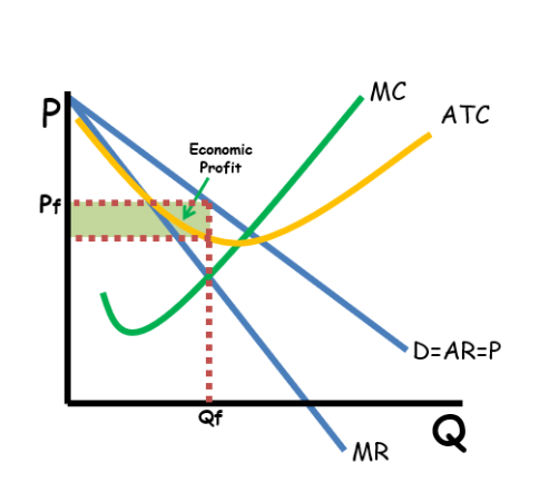 Monopoly graph: D=AR=P, MR, MC, ATC, economic profit box
