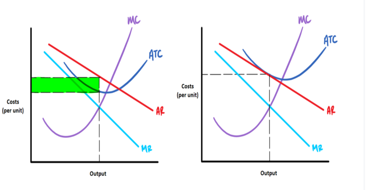 Monopolistic competition: short-run (profit box) and long-run (tangent) graphs