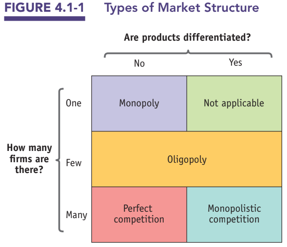 Figure 4.1-1: Types of Market Structure — number of firms crossed with product differentiation