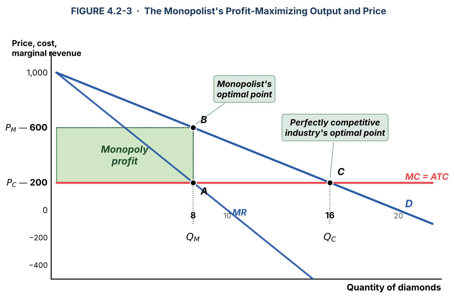 Figure 4.2-3: The Monopolist's Profit-Maximizing Output and Price — flat MC=ATC=$200, points A (Q=8, MR=MC), B (P=$600 on D), and C (Q=16, P=MC), with monopoly profit rectangle