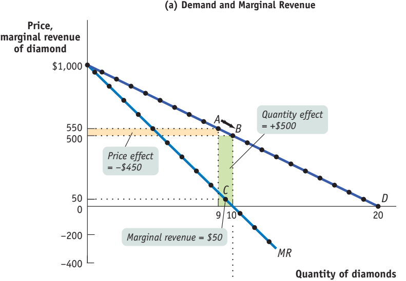 Figure 4.2-2(a): De Beers monopoly demand and marginal revenue curves with price and quantity effects shown