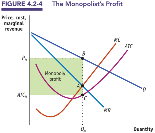 Figure 4.2-4: The Monopolist's Profit — U-shaped ATC, swoosh MC, profit rectangle between Pm and ATCm