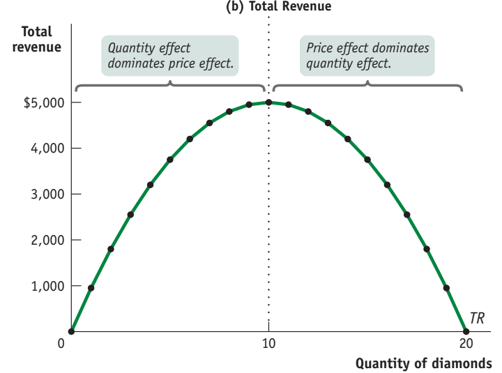 Figure 4.2-2(b): De Beers total revenue curve, peaking at Q=10 where MR equals zero