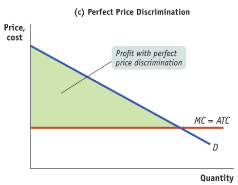 Figure 4.3-1(c): Perfect Price Discrimination — profit is the entire triangle between demand and MC