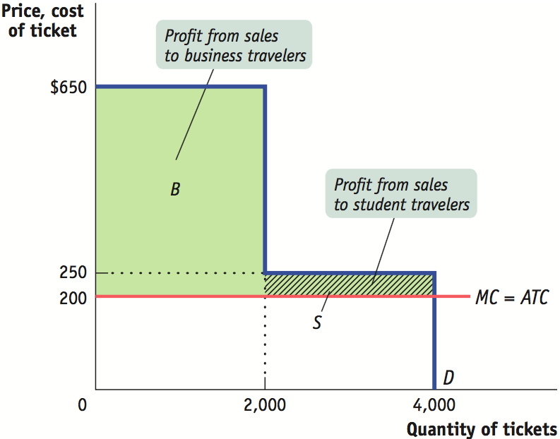 Air Sunshine price discrimination: profit from business travelers (B) and profit from students (S)