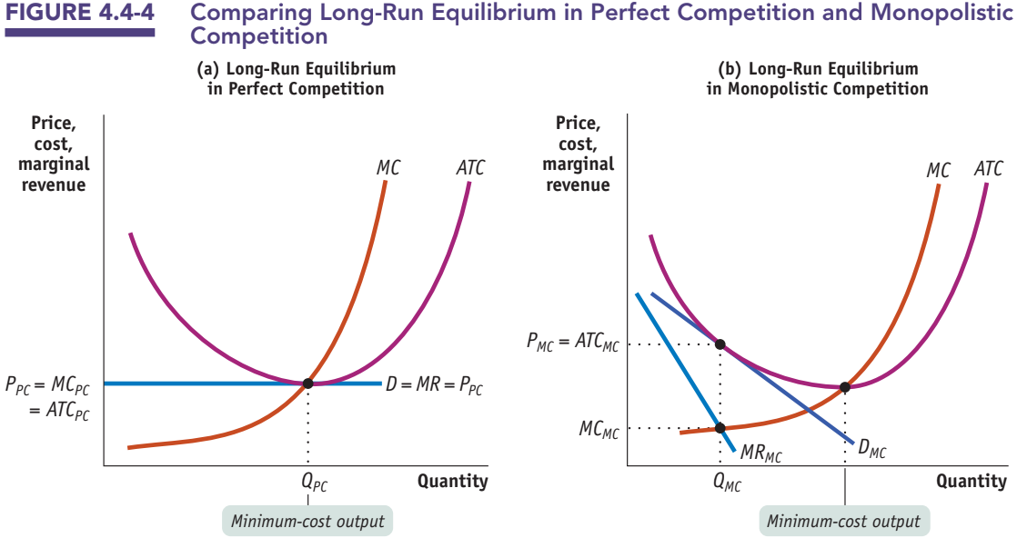 Figure 4.4-4: Comparing Long-Run Equilibrium in Perfect Competition and Monopolistic Competition