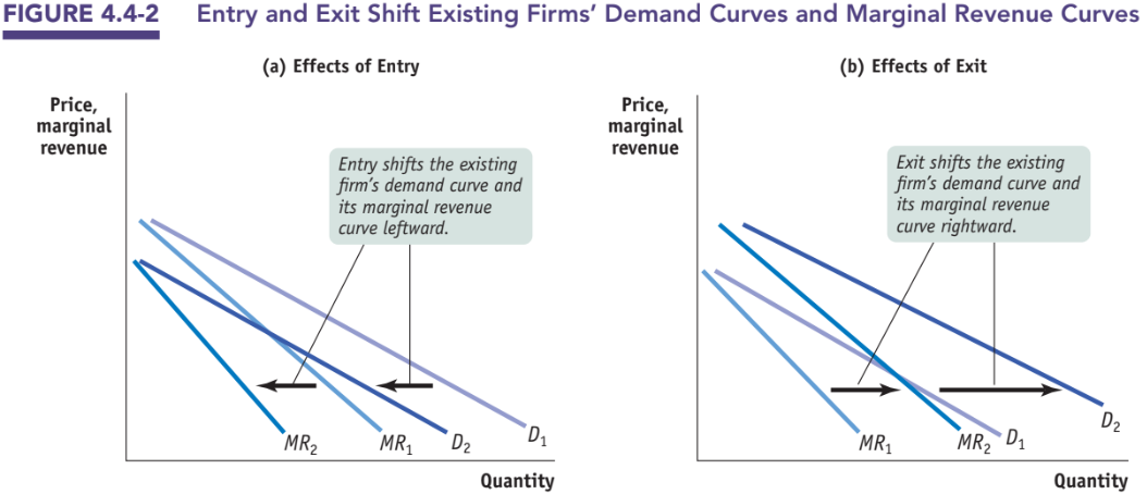 Figure 4.4-2: Entry and Exit Shift Existing Firms' Demand Curves and Marginal Revenue Curves