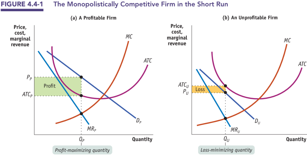 Figure 4.4-1: The Monopolistically Competitive Firm in the Short Run — profitable firm (a) and unprofitable firm (b)