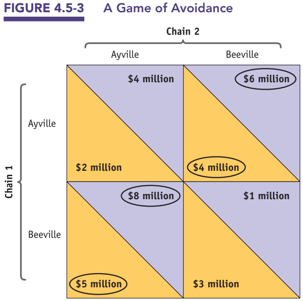 Figure 4.5-3: A Game of Avoidance — two Nash equilibria, no dominant strategy
