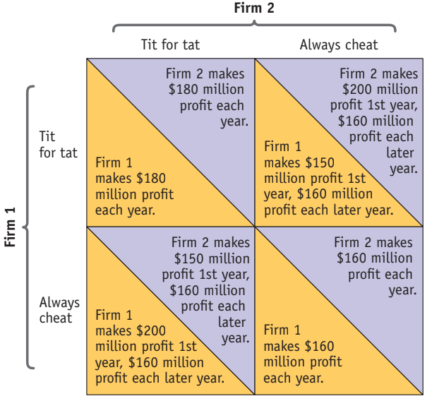 Figure 4.5-6: Tit for Tat vs Always Cheat — repeated game payoff matrix showing the long-run gain from cooperation
