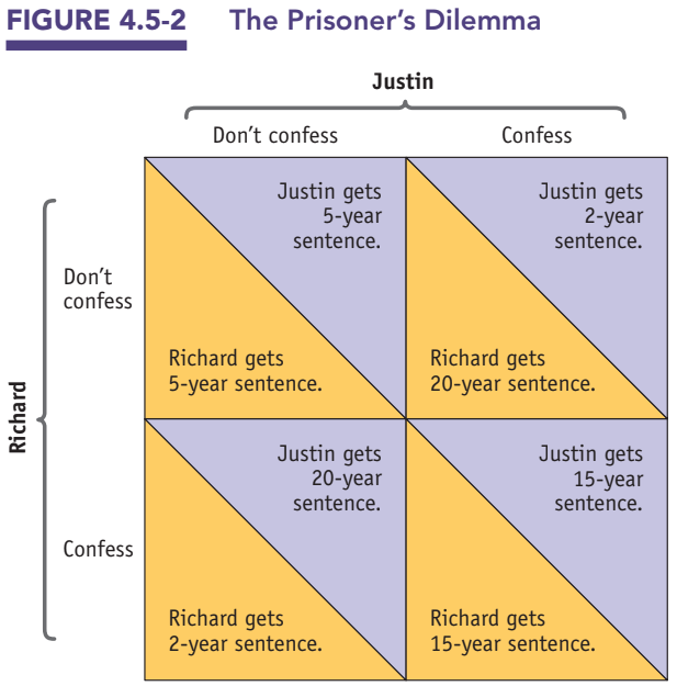 Figure 4.5-2: The Prisoner's Dilemma — payoff matrix in years of prison
